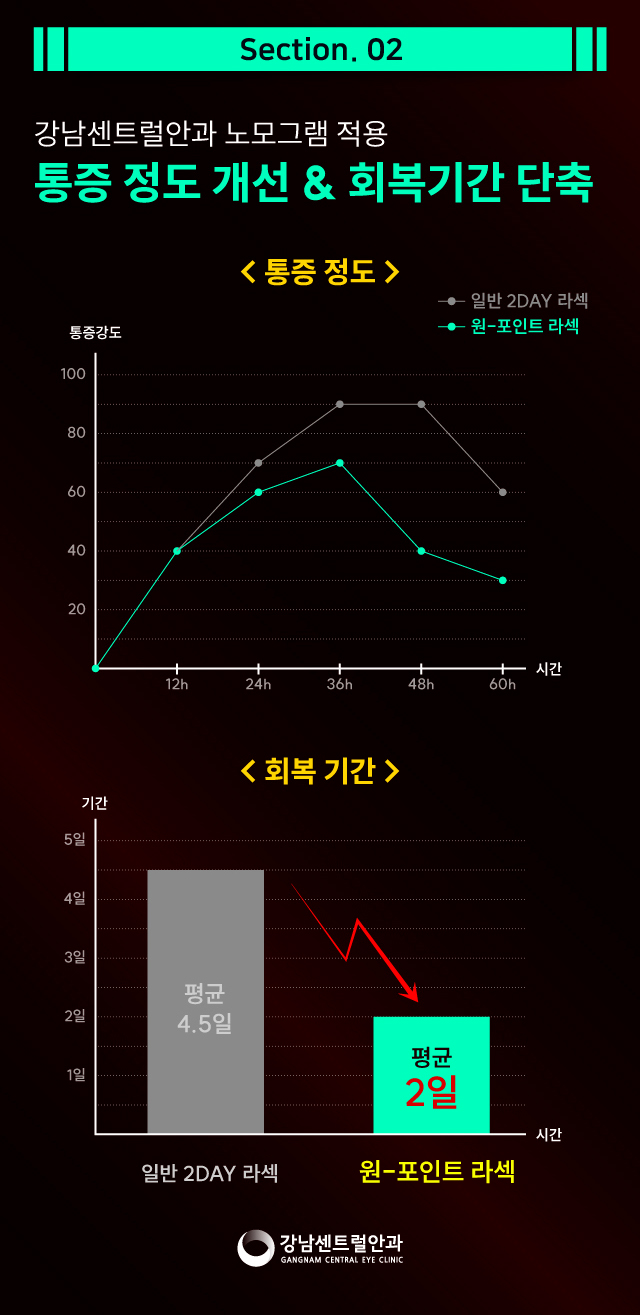 강남센트럴안과의원 1.5일 회복속도, 원포인트 라섹 이벤트, 시술 상세 이미지